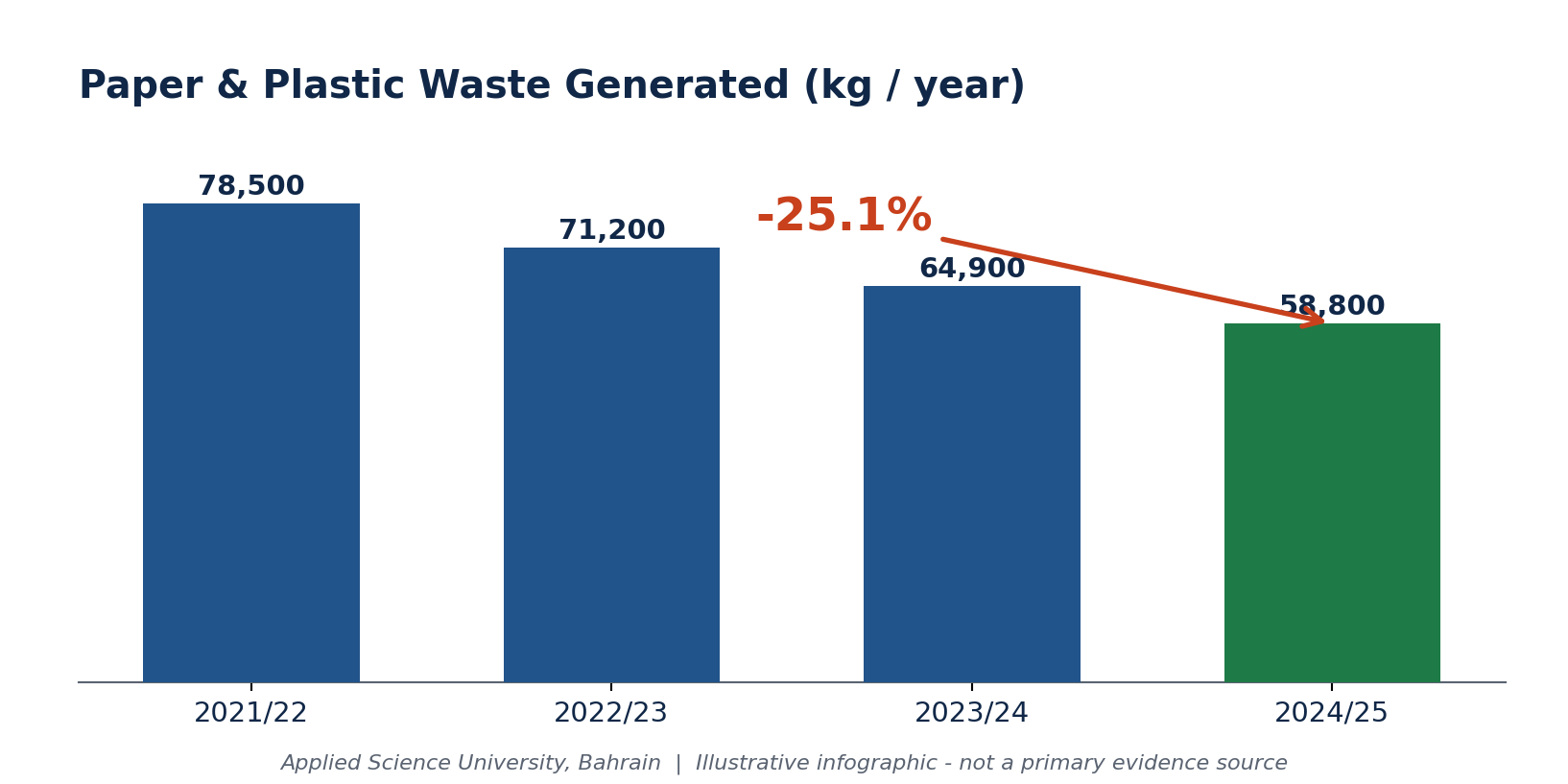 Paper and plastic waste generated per year