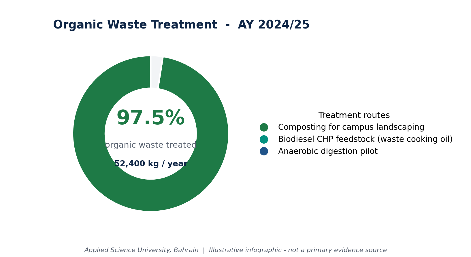 Organic waste treatment rate and routes