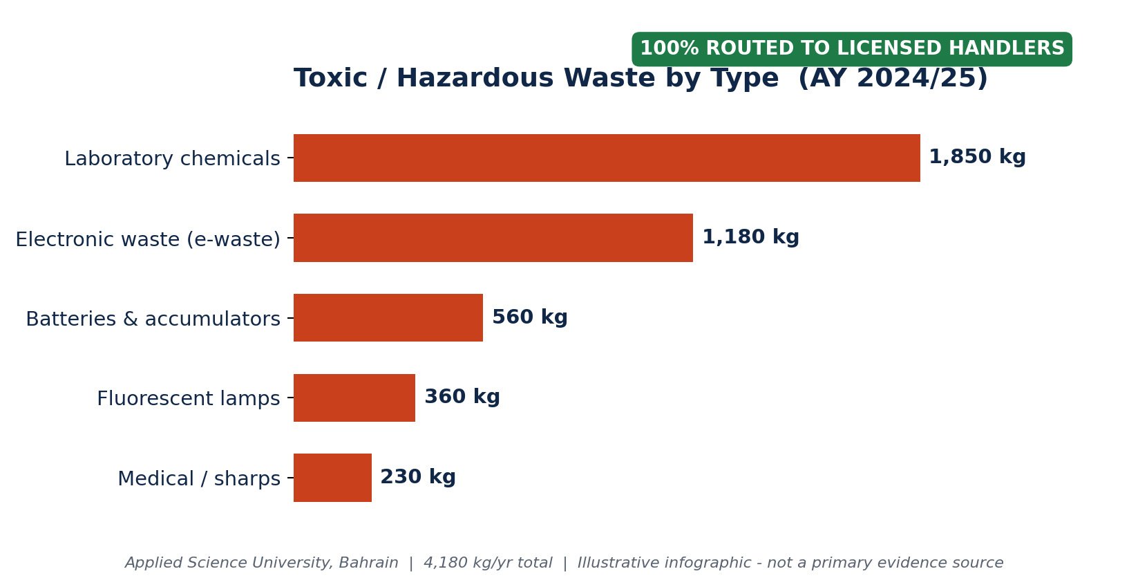 Toxic hazardous waste by type