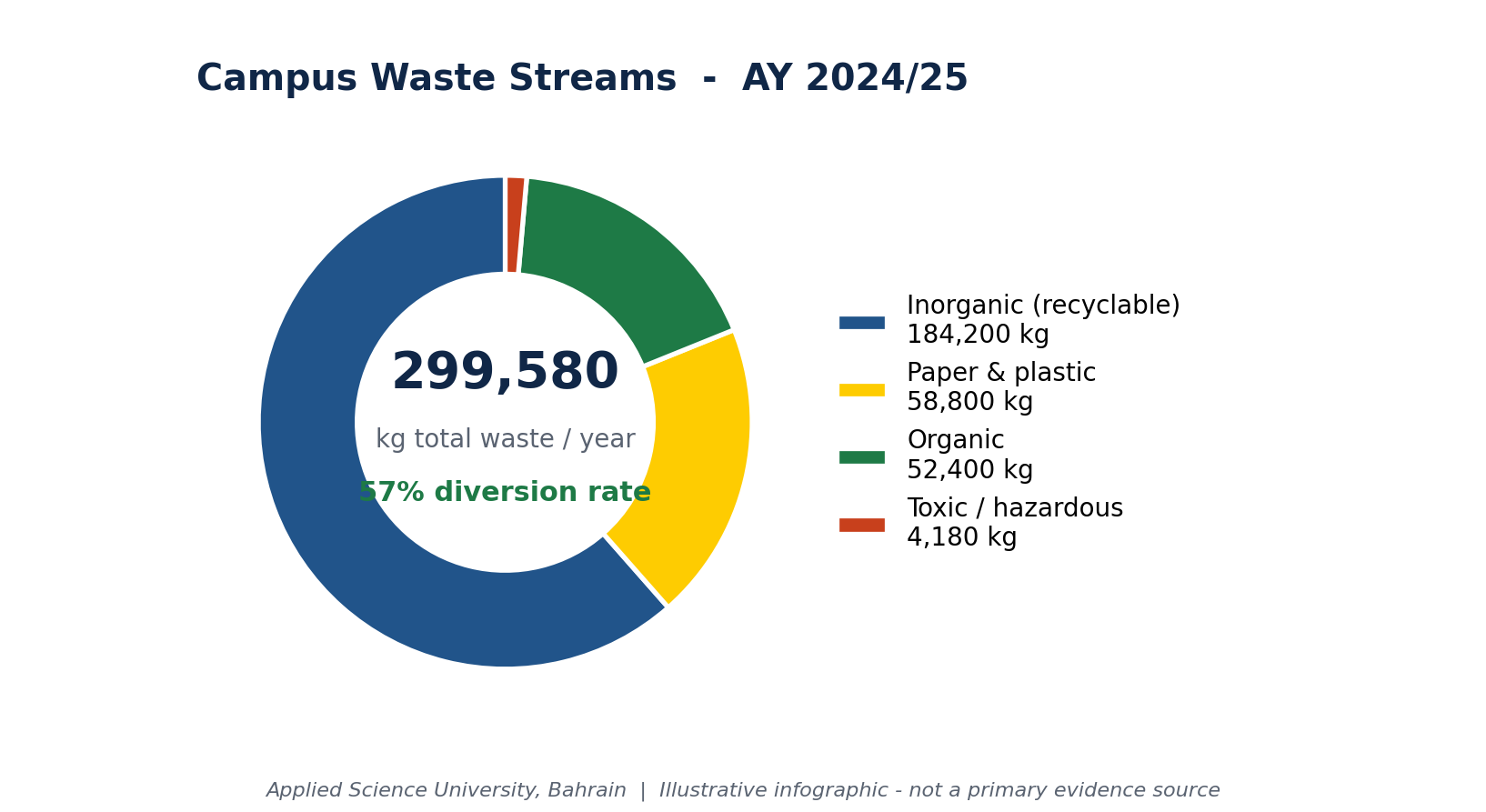 Campus waste streams and 57 percent diversion rate